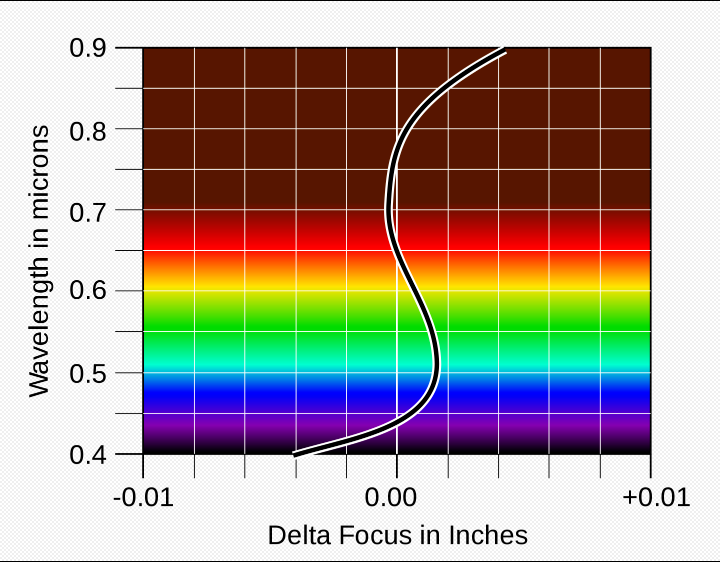 Apochromatic-lens.png