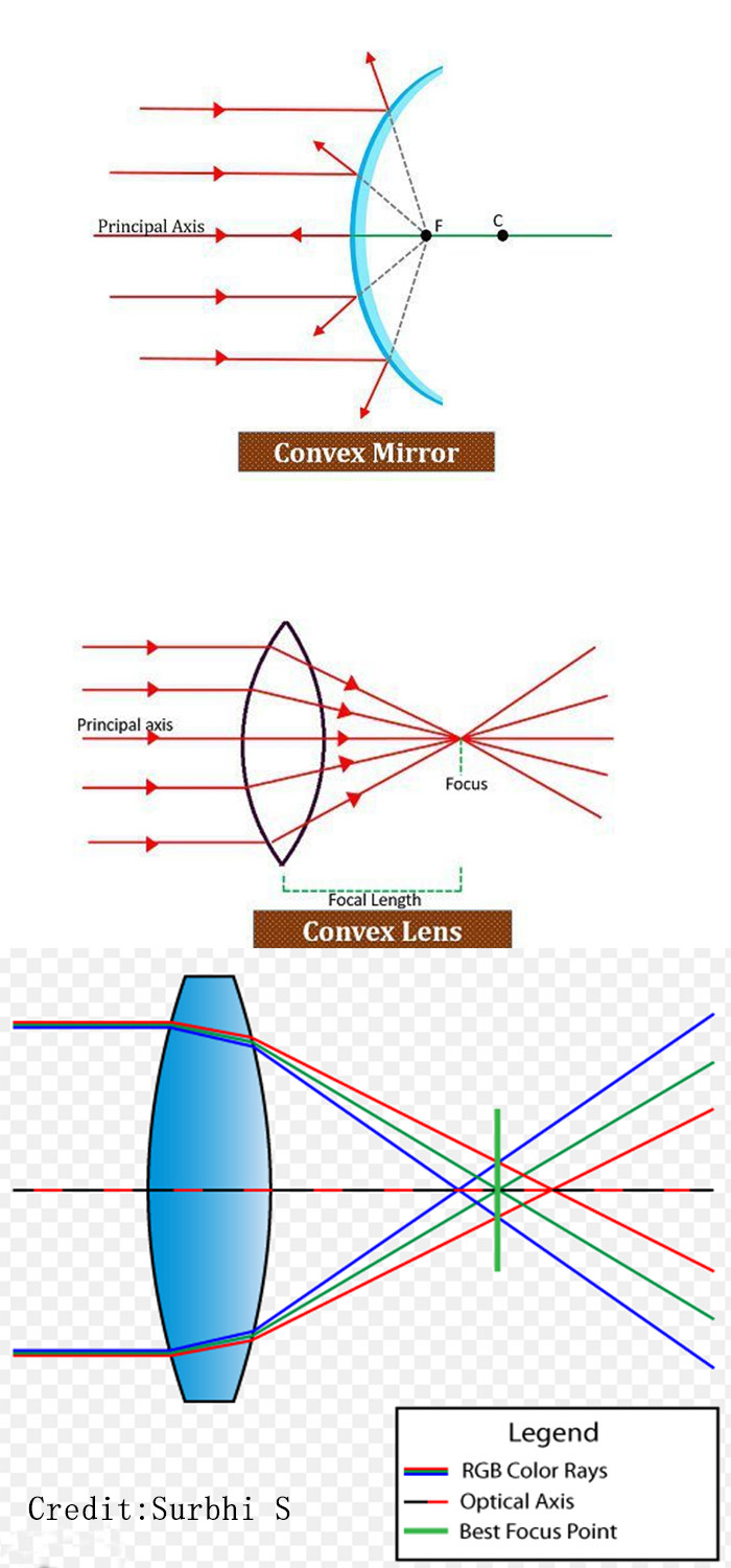 APO correction of chromatic aberration 