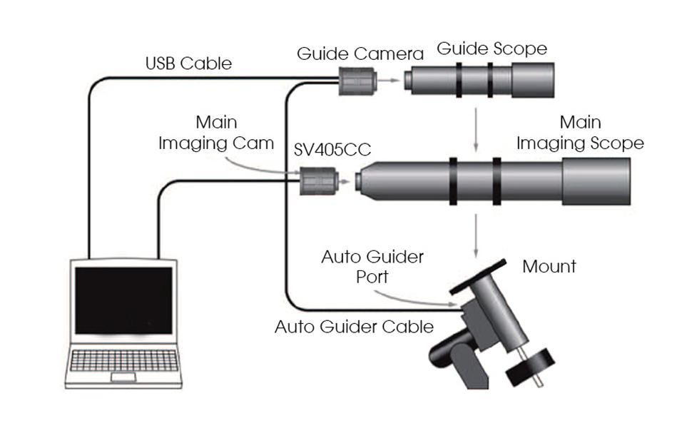 Related collocation of SV405CC Cooled Color OSC Camera
