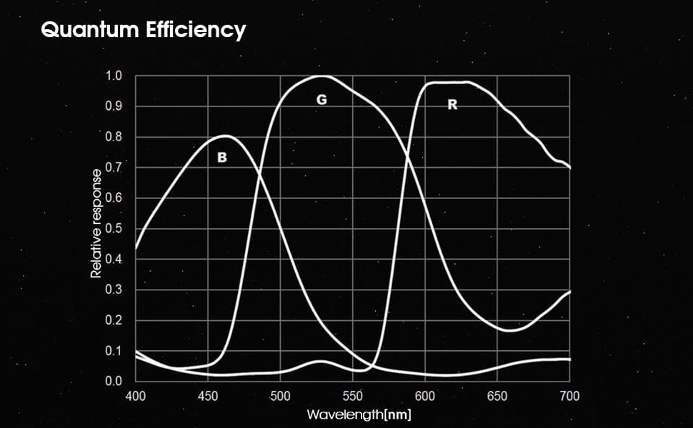 Quantum Efficiency of SV405CC Cooled Color OSC Camera