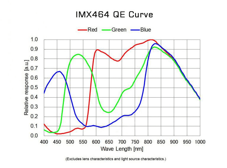 IMX464 QE CURVE for SV505C Camera