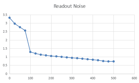 Readout Noise for SV505C Camera