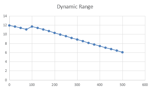 Dynamic Range for SV505C Camera Dynamic Range for SV505C Camera