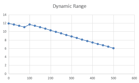 Dynamic Range for SV505C Camera