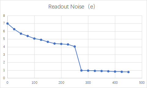 Readout Noise