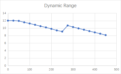 Dynamic Range