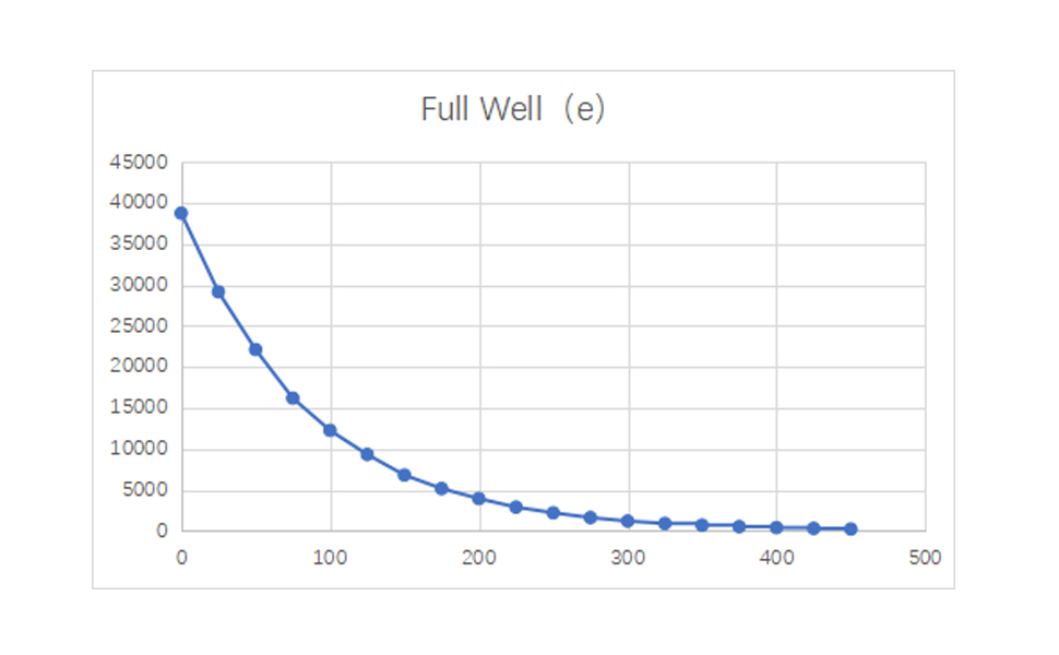 Full Well38k e