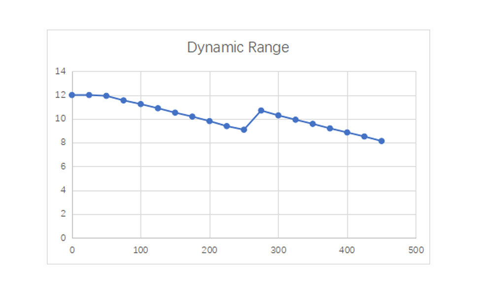 Dynamic Range