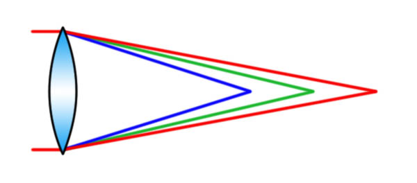chromatic-aberration-simple-lens
