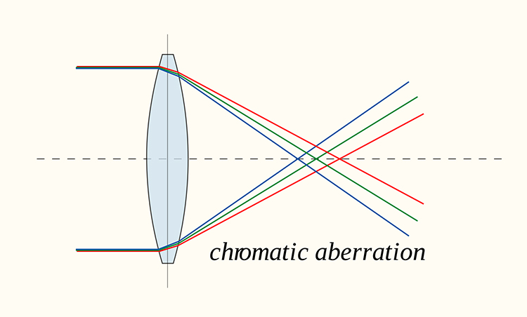 Correct-sv503-Achromatic-Abberation.jpg