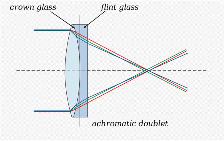 Correct-Archromatic-Abberation.png