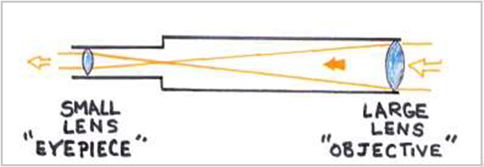 Optical path diagram of refraction telescope