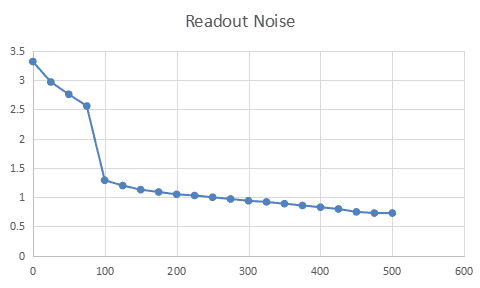 Readout Noise for SV505C Camera Readout Noise for SV505C Camera