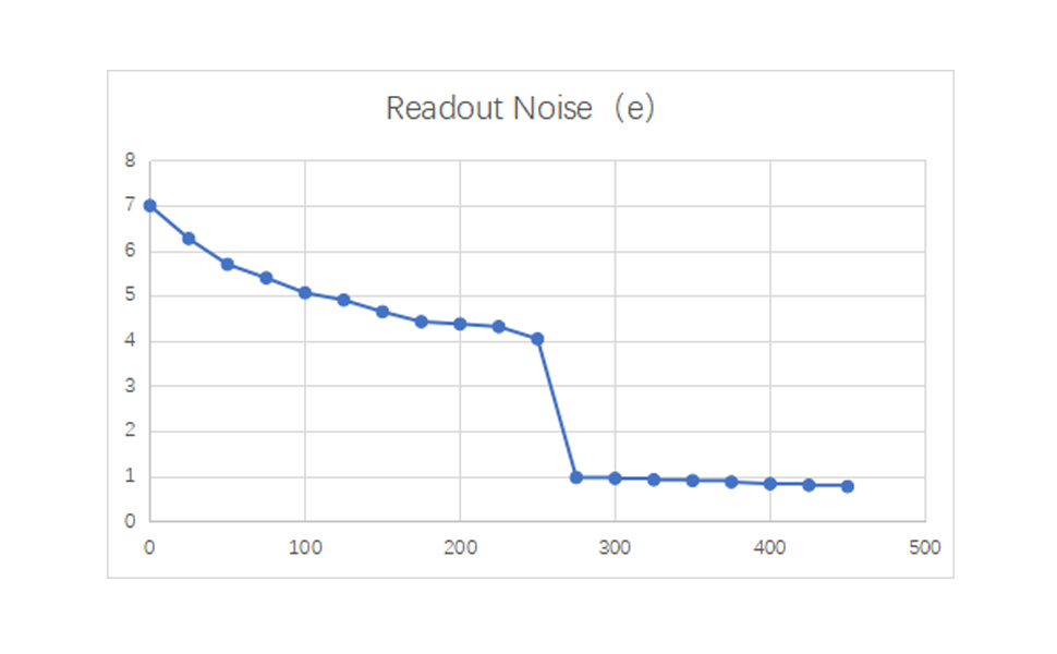 Readout Noise5e~0.7e