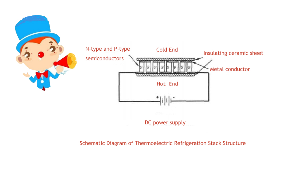 Schematic Diagram of Thermoelectric Refrigeration Stack Structu